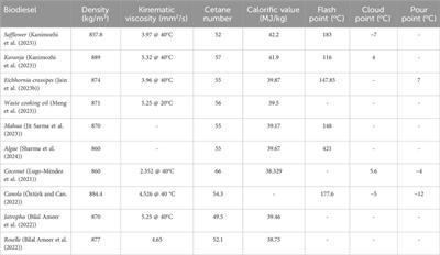 Determining the effect of tung biodiesel on thermodynamic, thermoeconomic, and exergoeconomic analyses at high engine speeds